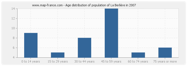 Age distribution of population of La Berlière in 2007